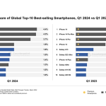 Top 5 Handphone Terlaris di Dunia Tahun 2024